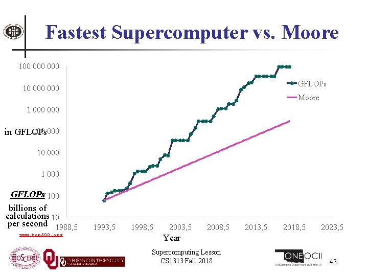 Fastest Supercomputer vs. Moore 100 000 GFLOPs 10 000 Moore 1 000 100 000