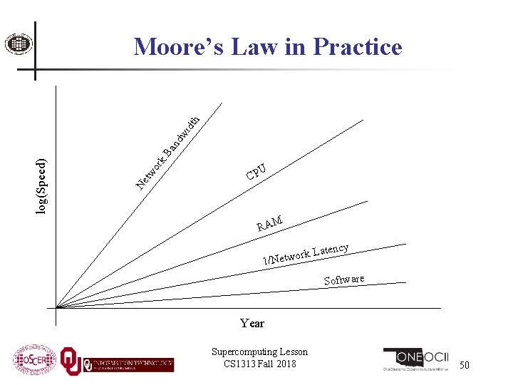 k. B an dw idt h or Ne tw log(Speed) Moore’s Law in Practice