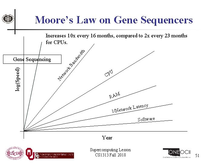 Moore’s Law on Gene Sequencers or Ne tw log(Speed) Gene Sequencing k. B an