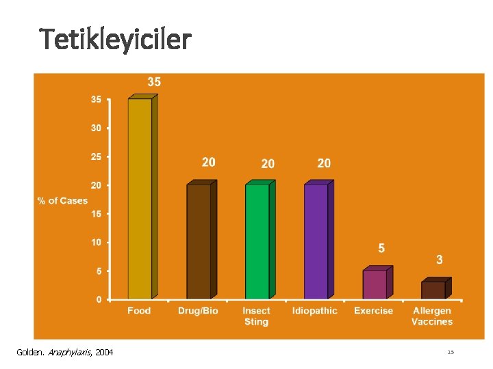 Tetikleyiciler Golden. Anaphylaxis, 2004 15 