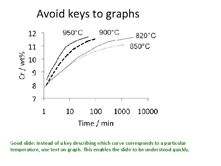 Avoid keys to graphs Good slide: instead of a key describing which curve corresponds