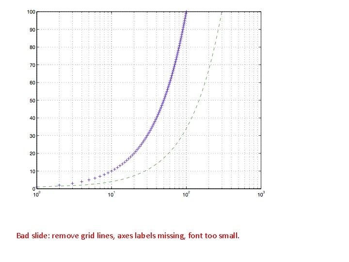 Bad slide: remove grid lines, axes labels missing, font too small. 