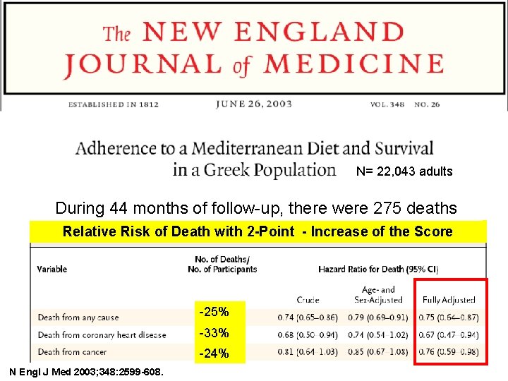 N= 22, 043 adults During 44 months of follow-up, there were 275 deaths Relative