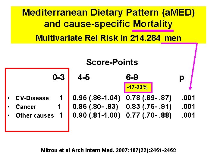 Mediterranean Dietary Pattern (a. MED) and cause-specific Mortality Multivariate Rel Risk in 214. 284
