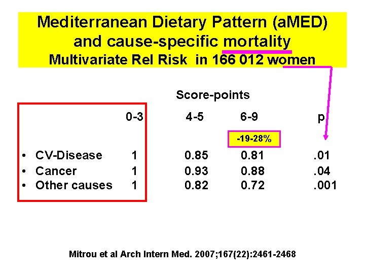 Mediterranean Dietary Pattern (a. MED) and cause-specific mortality Multivariate Rel Risk in 166 012