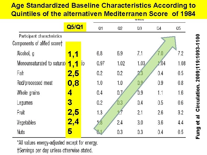 Age Standardized Baseline Characteristics According to Quintiles of the alternativen Mediterranen Score of 1984