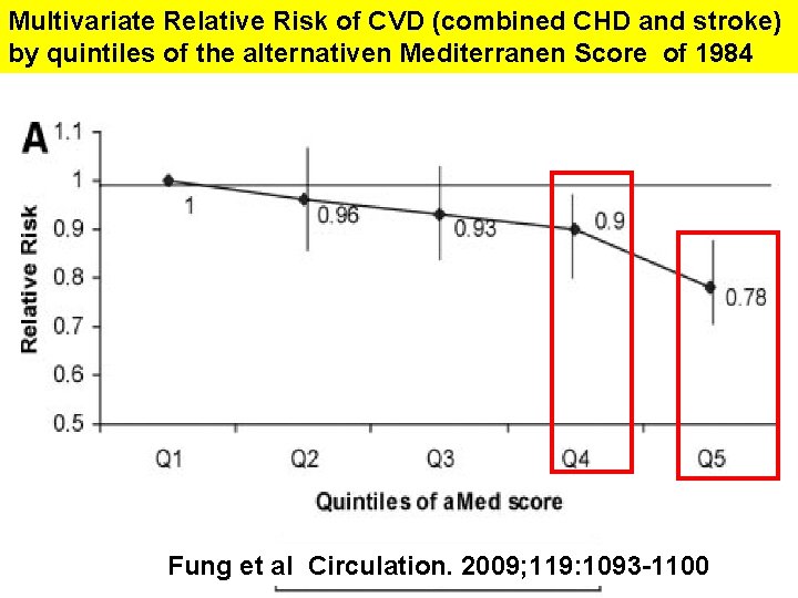 Multivariate Relative Risk of CVD (combined CHD and stroke) by quintiles of the alternativen