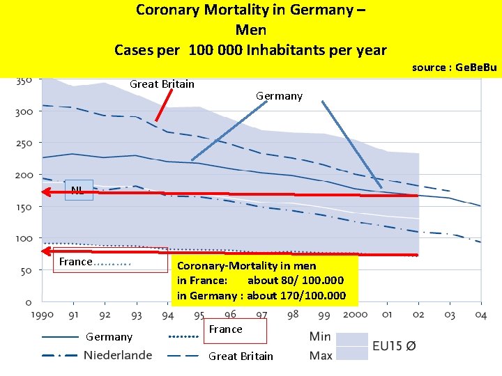 Coronary Mortality in Germany – Men Cases per 100 000 Inhabitants per year Great