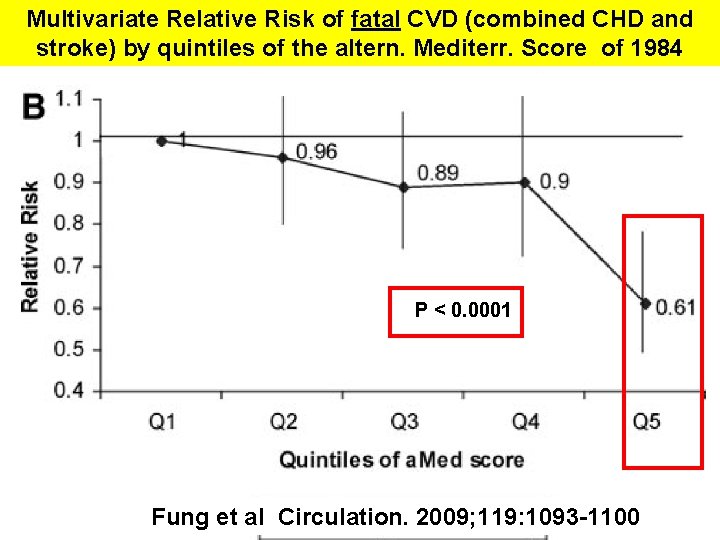 Multivariate Relative Risk of fatal CVD (combined CHD and stroke) by quintiles of the