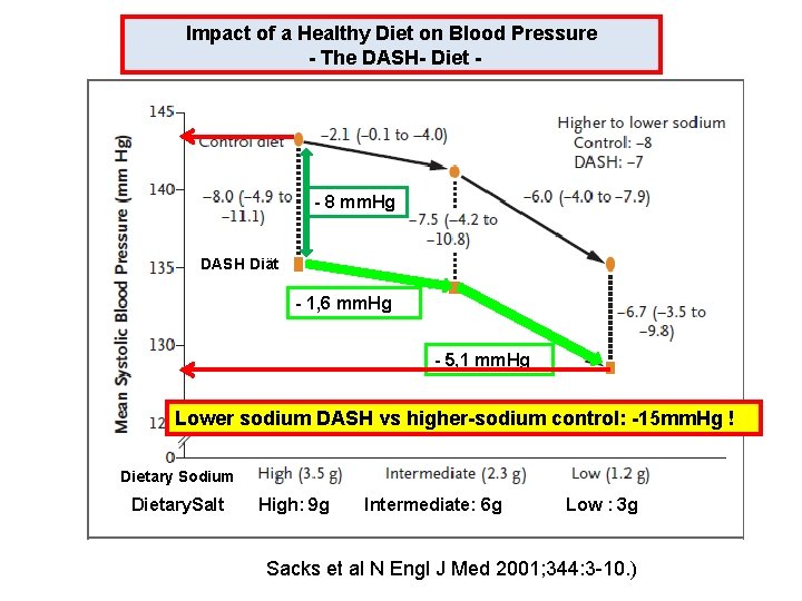 Impact of a Healthy Diet on Blood Pressure - The DASH- Diet - -