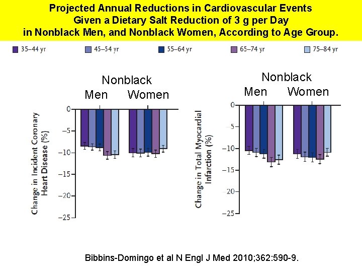 Projected Annual Reductions in Cardiovascular Events Given a Dietary Salt Reduction of 3 g