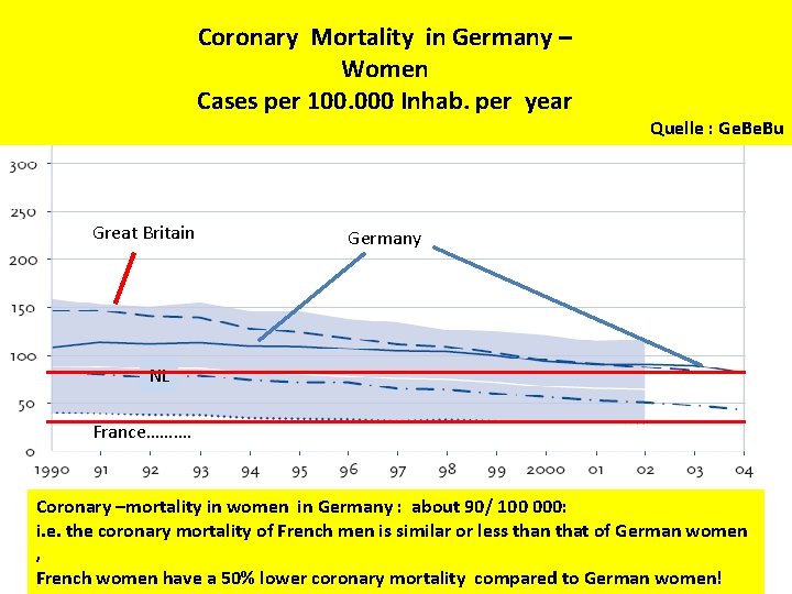 Coronary Mortality in Germany – Women Cases per 100. 000 Inhab. per year Great