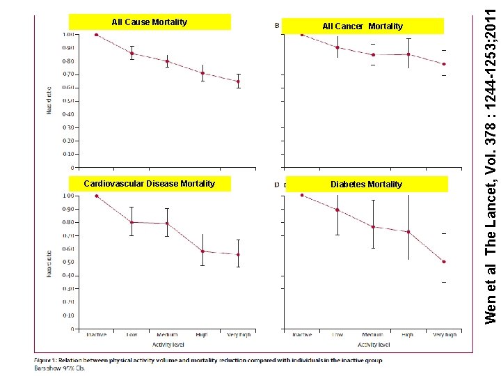 Cardiovascular Disease Mortality All Cancer Mortality Diabetes Mortality Wen et al The Lancet, Vol.