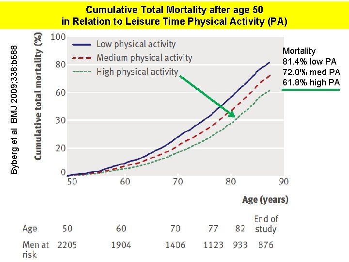 Byberg et al BMJ 2009; 338: b 688 Cumulative Total Mortality after age 50