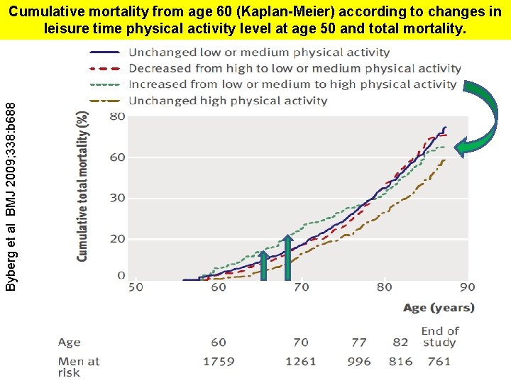 Byberg et al BMJ 2009; 338: b 688 Cumulative mortality from age 60 (Kaplan-Meier)
