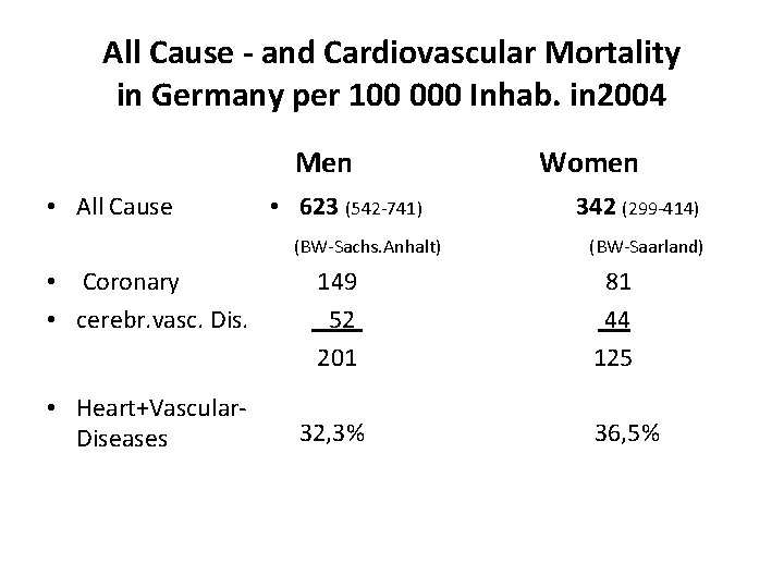 All Cause - and Cardiovascular Mortality in Germany per 100 000 Inhab. in 2004