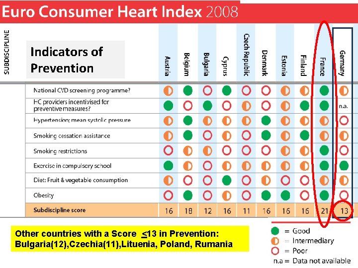 Indicators of Prevention Other countries with a Score <13 in Prevention: Bulgaria(12), Czechia(11), Lituenia,