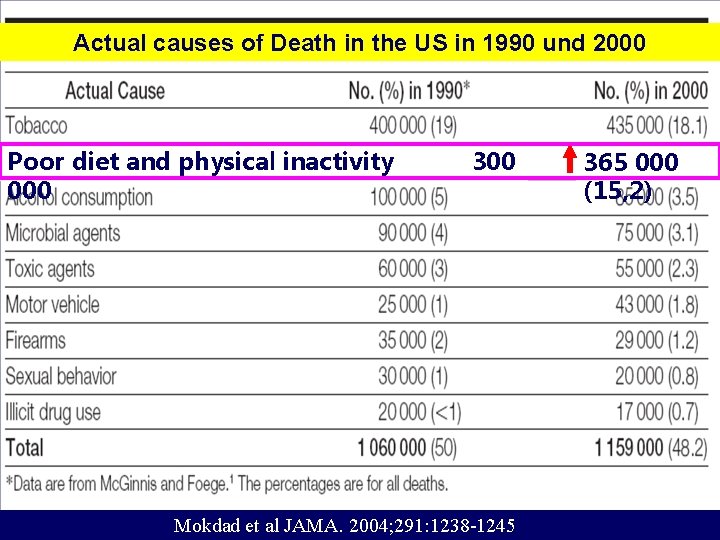 Actual causes of Death in the US in 1990 und 2000 Poor diet and