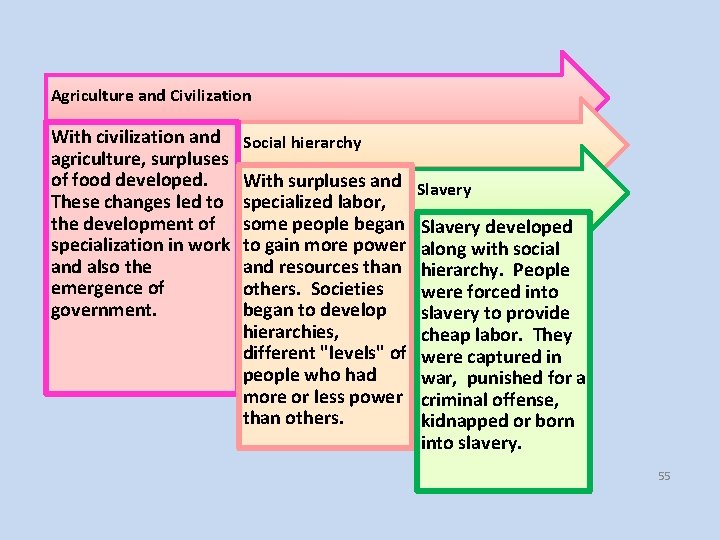 Agriculture and Civilization With civilization and agriculture, surpluses of food developed. These changes led