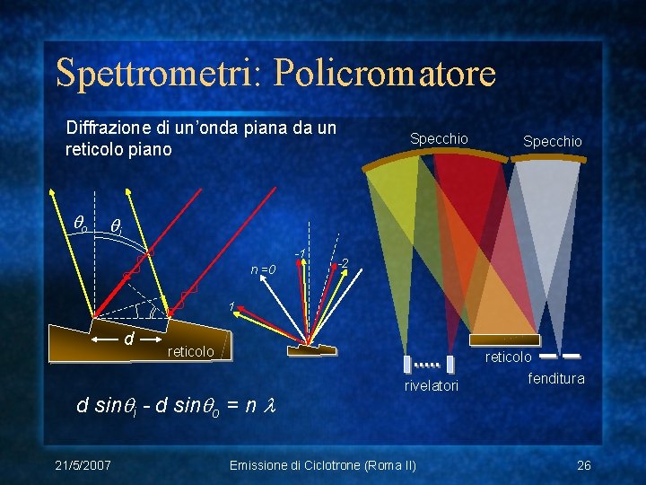 Spettrometri: Policromatore Diffrazione di un’onda piana da un reticolo piano o Specchio i -1