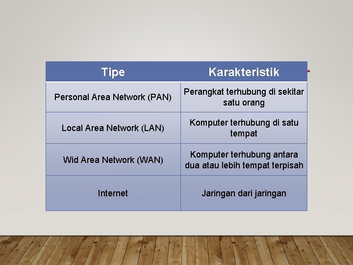 Tipe Karakteristik Personal Area Network (PAN) Perangkat terhubung di sekitar satu orang Local Area