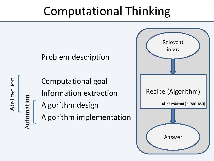 Computational Thinking Automation Abstraction Problem description Computational goal Information extraction Algorithm design Algorithm implementation