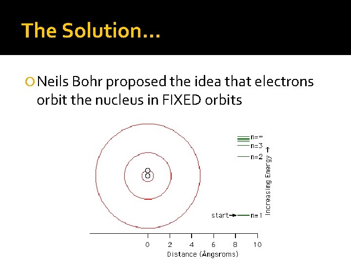 The Solution… Neils Bohr proposed the idea that electrons orbit the nucleus in FIXED
