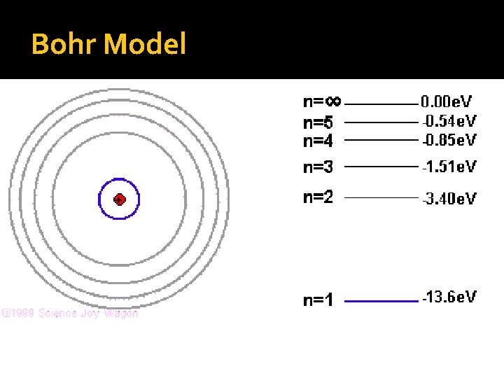 Bohr Model The Hydrogen Atom 