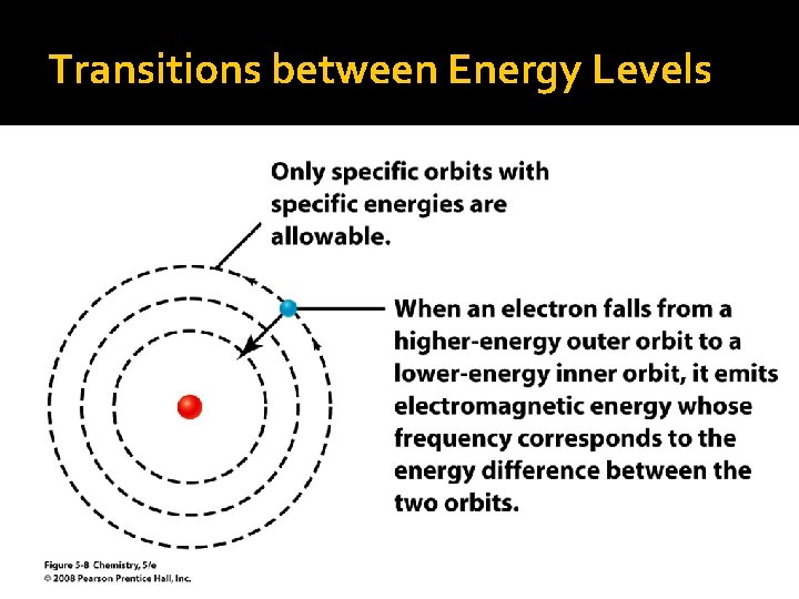 Transitions between Energy Levels 