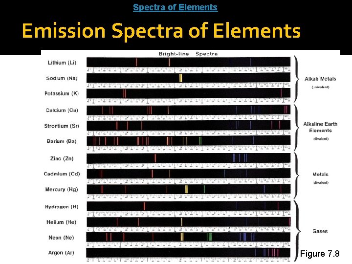 Spectra of Elements: http: //www. wwnorton. com/college/chemistry/chemconnections/Blue. Light/pages/elements. html Emission Spectra of Elements Figure