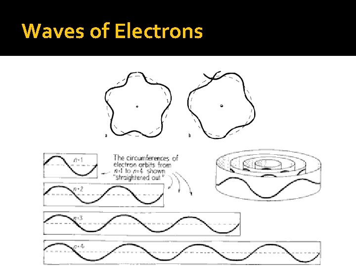Waves of Electrons 