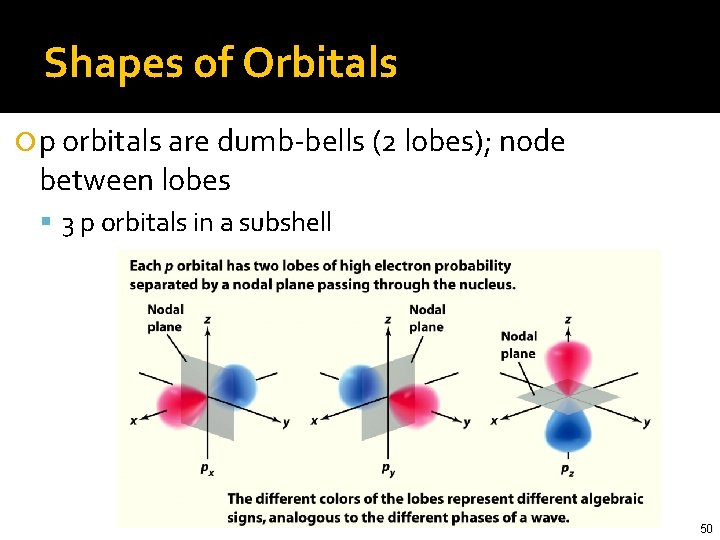 Shapes of Orbitals 2 px orbital 2 py orbital 2 pz orbital p orbitals
