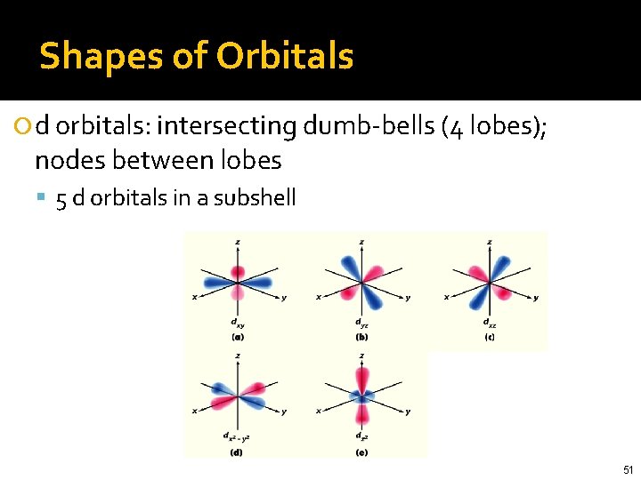 Shapes of Orbitals d orbitals: intersecting dumb-bells (4 lobes); nodes between lobes 5 d