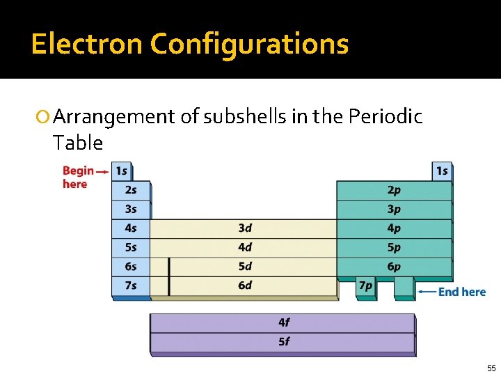 Electron Configurations Arrangement of subshells in the Periodic Table 55 