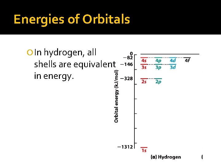 Energies of Orbitals In hydrogen, all shells are equivalent in energy. 