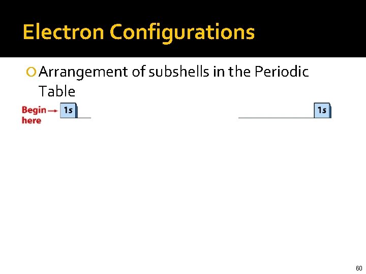 Electron Configurations Arrangement of subshells in the Periodic Table 60 