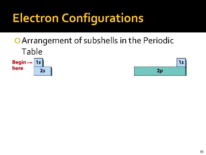 Electron Configurations Arrangement of subshells in the Periodic Table 61 