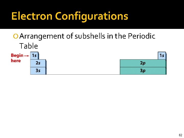Electron Configurations Arrangement of subshells in the Periodic Table 62 