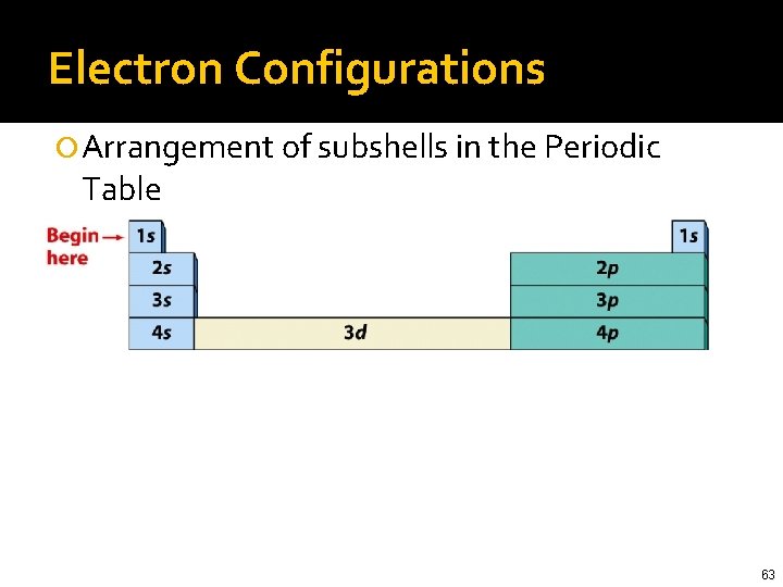 Electron Configurations Arrangement of subshells in the Periodic Table 63 