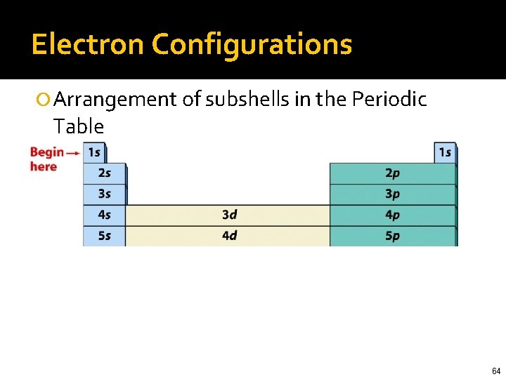 Electron Configurations Arrangement of subshells in the Periodic Table 64 