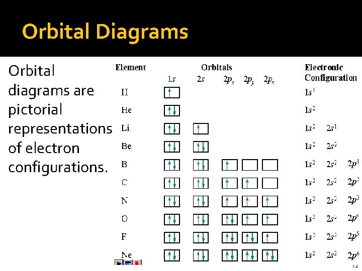 Orbital Diagrams Orbital diagrams are pictorial representations of electron configurations. 72 