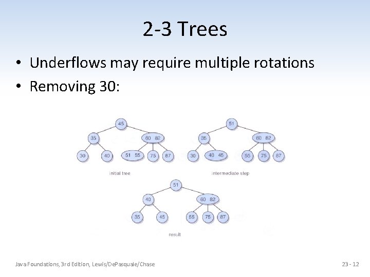 2 -3 Trees • Underflows may require multiple rotations • Removing 30: Java Foundations,