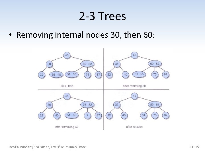 2 -3 Trees • Removing internal nodes 30, then 60: Java Foundations, 3 rd