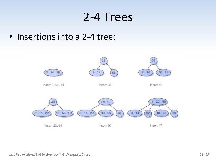 2 -4 Trees • Insertions into a 2 -4 tree: Java Foundations, 3 rd