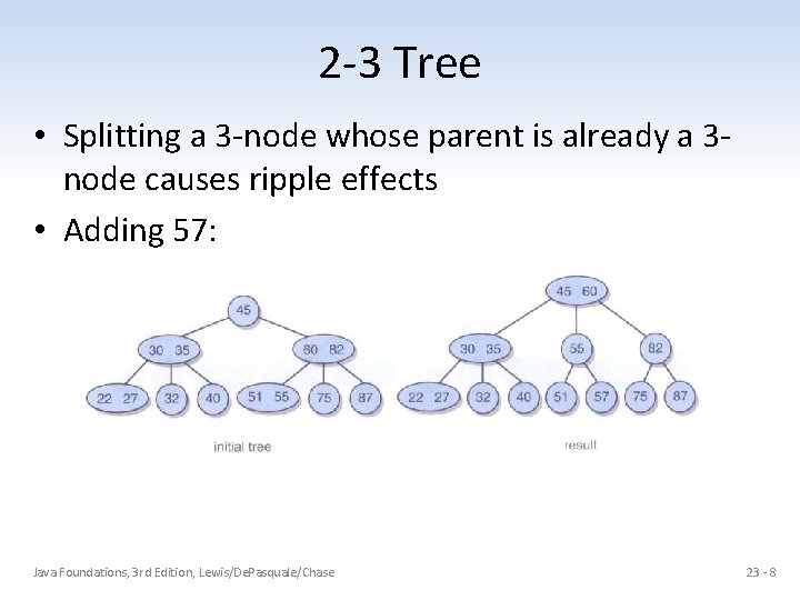 2 -3 Tree • Splitting a 3 -node whose parent is already a 3