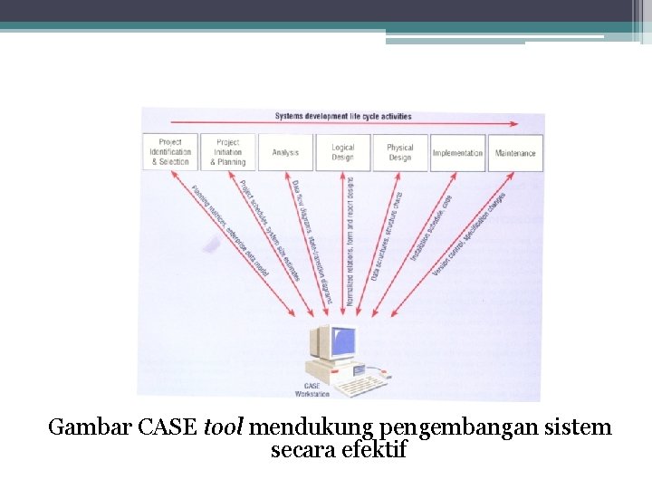 Gambar CASE tool mendukung pengembangan sistem secara efektif 