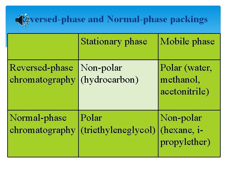 Reversed-phase and Normal-phase packings Stationary phase Reversed-phase Non-polar chromatography (hydrocarbon) Mobile phase Polar (water,