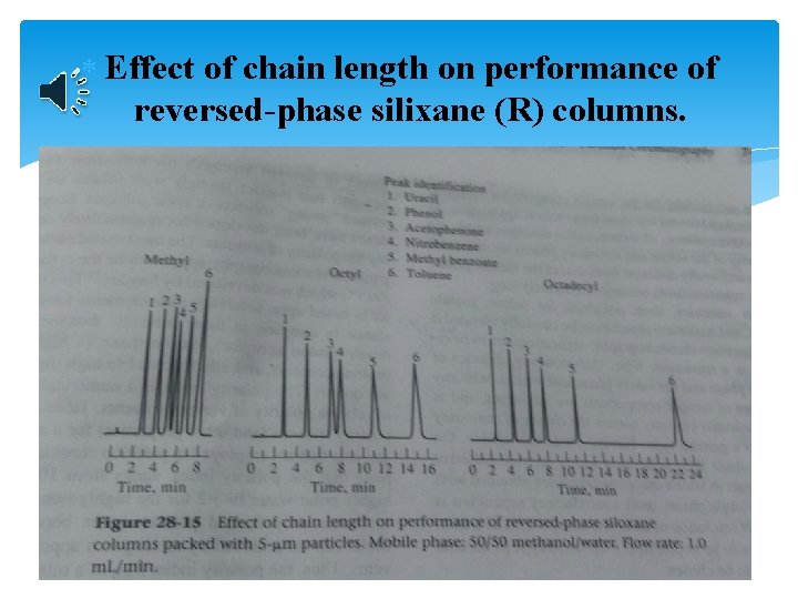  Effect of chain length on performance of reversed-phase silixane (R) columns. 