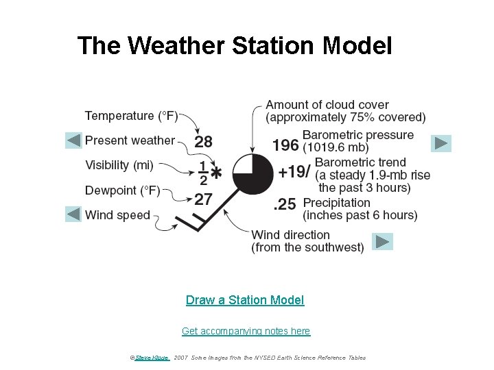 The Weather Station Model Draw a Station Model Get accompanying notes here ©Steve Kluge