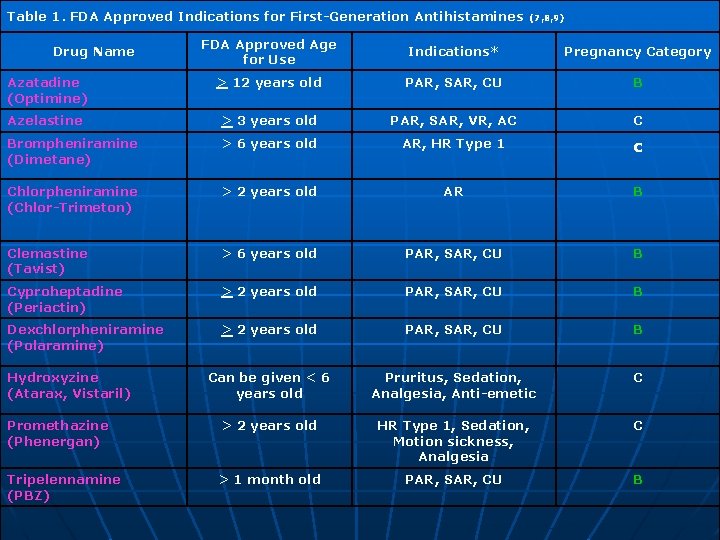 Table 1. FDA Approved Indications for First-Generation Antihistamines (7, 8, 9) FDA Approved Age